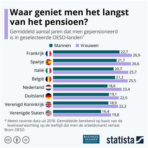 portugal pensioen leeftijd|Pensioenleeftijd stijgt